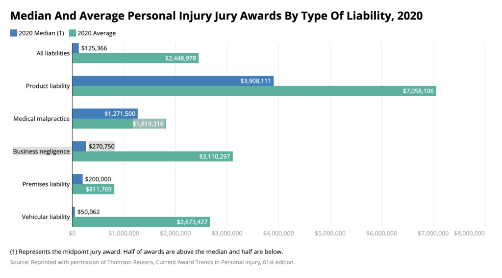 Median And Average Personal Injury Jury Awards By Type Of Liability, 2020 graph