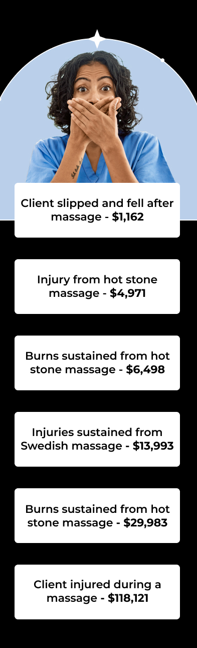 Client slipped and fell after massage - $1,162 Injury from hot stone massage - $4,971 Burns sustained from hot stone massage - $6,498 Injuries sustained from Swedish massage - $13,993 Burns sustained from hot stone massage - $29,983 Client injured during a massage - $118,121
