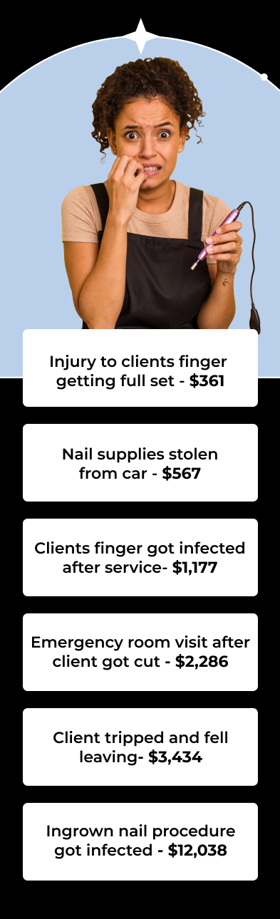 Injury to clients finger  getting full set - $361 Nail supplies stolen from car - $567 Clients finger got infected after service- $1,177 Emergency room visit after client got cut - $2,286 Client tripped and fell leaving- $3,434 Ingrown nail procedure got infected - $12,038