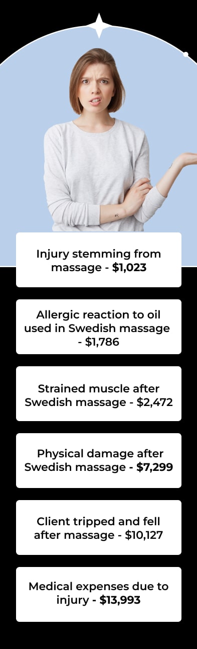 Injury stemming from massage - $1,023 Allergic reaction to oil used in Swedish massage  - $1,786 Strained muscle after Swedish massage - $2,472 Physical damage after Swedish massage - $7,299 Client tripped and fell after massage - $10,127 Medical expenses due to injury - $13,993