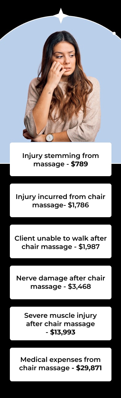 Injury stemming from massage - $789 Injury incurred from chair massage- $1,786 Client unable to walk after chair massage - $1,987 Nerve damage after chair massage - $3,468 Severe muscle injury after chair massage - $13,993 Medical expenses from chair massage - $29,871