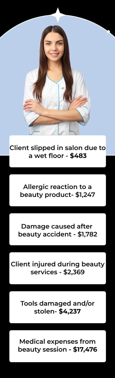 Client slipped in salon due to a wet floor - $483 Allergic reaction to a beauty product- $1,247 Damage caused after beauty accident - $1,782 Client injured during beauty services - $2,369 Tools damaged and/or stolen- $4,237 Medical expenses from beauty session - $17,476