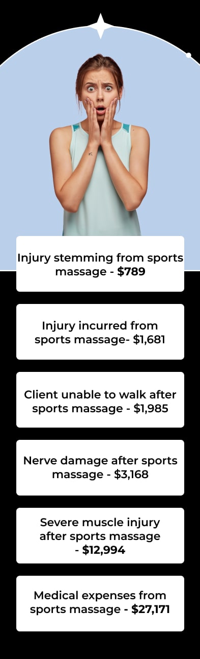 Injury stemming from sports massage - $789 Injury incurred from sports massage- $1,681 Client unable to walk after sports massage - $1,985 Nerve damage after sports massage - $3,168 Severe muscle injury after sports massage - $12,994 Medical expenses from sports massage - $27,171