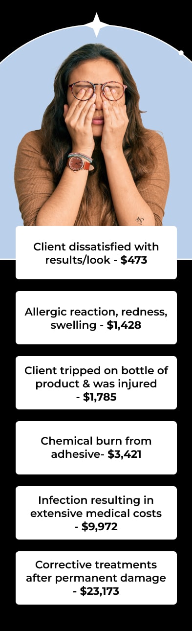 Client dissatisfied with results/look - $473 Allergic reaction, redness, swelling - $1,428 Client tripped on bottle of product & was injured - $1,785 Chemical burn from adhesive- $3,421 Infection resulting in extensive medical costs - $9,972 Corrective treatments after permanent damage - $23,173