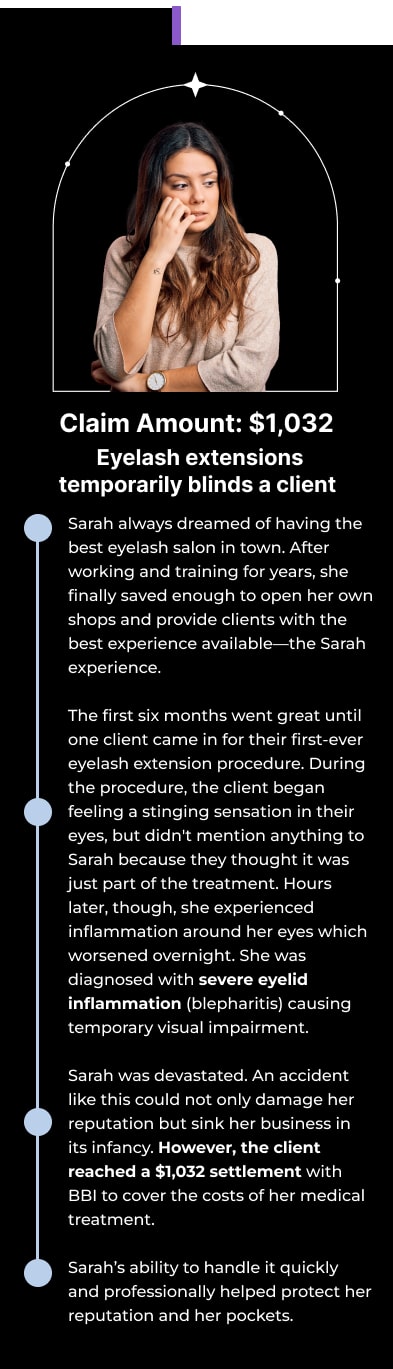 Claim Amount: $1,032 Eyelash extensions temporarily blind a client  Sarah always dreamed of having the best eyelash salon in town. After working and training for years, she finally saved enough to open her own shops and provide clients with the best experience available—the Sarah experience.  The first six months went great until one client came in for their first-ever eyelash extension procedure. During the procedure, the client began feeling a stinging sensation in their eyes, but didn't mention anything to Sarah because they thought it was just part of the treatment. Hours later, though, she experienced inflammation around her eyes which worsened overnight. She was diagnosed with severe eyelid inflammation (blepharitis) causing temporary visual impairment.  Sarah was devastated. An accident like this could not only damage her reputation but sink her business in its infancy. However, the client reached a $1,032 settlement with BBI to cover the costs of her medical treatment.  Sarah’s ability to handle it quickly and professionally helped protect her reputation and her pockets. 