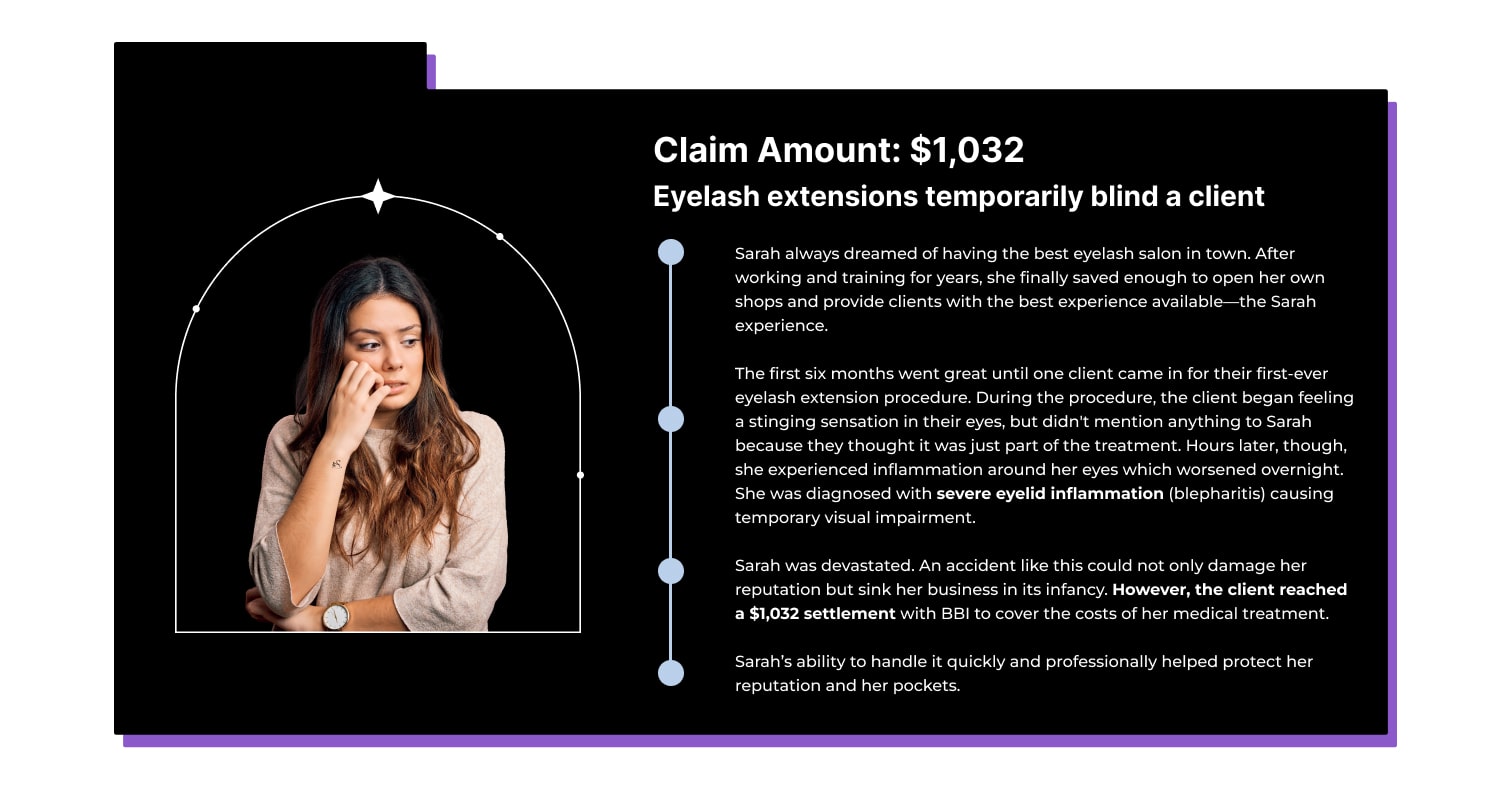 Claim Amount: $1,032 Eyelash extensions temporarily blind a client  Sarah always dreamed of having the best eyelash salon in town. After working and training for years, she finally saved enough to open her own shops and provide clients with the best experience available—the Sarah experience.  The first six months went great until one client came in for their first-ever eyelash extension procedure. During the procedure, the client began feeling a stinging sensation in their eyes, but didn't mention anything to Sarah because they thought it was just part of the treatment. Hours later, though, she experienced inflammation around her eyes which worsened overnight. She was diagnosed with severe eyelid inflammation (blepharitis) causing temporary visual impairment.  Sarah was devastated. An accident like this could not only damage her reputation but sink her business in its infancy. However, the client reached a $1,032 settlement with BBI to cover the costs of her medical treatment.  Sarah’s ability to handle it quickly and professionally helped protect her reputation and her pockets. 