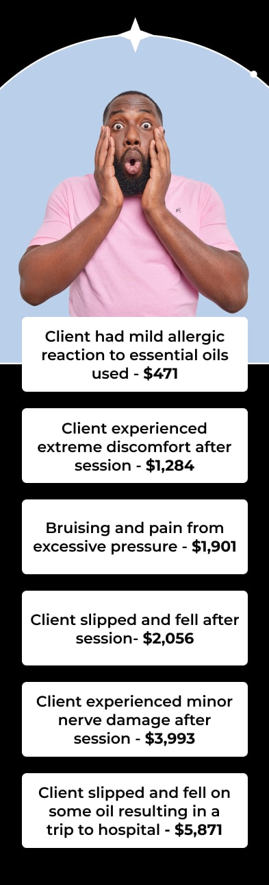 Client had mild allergic reaction to essential oils used - $471 Client experienced extreme discomfort after session - $1,284 Bruising and pain from excessive pressure - $1,901 Client slipped and fell after session- $2,056 Client experienced minor nerve damage after session - $3,993 Client slipped and fell on some oil resulting in a trip to hospital - $5,871