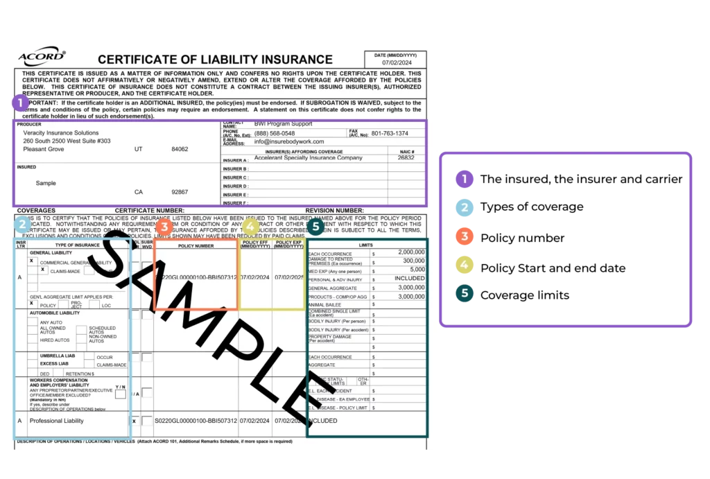 A sample certificate of liability insurance with large text reading "SAMPLE" overlaid horizontally and color-coded numbered sections of the form indicating the different information, including "the insured, the insurer and carrier," "types of coverage," and more in purple, blue, orange, yellow, and green.